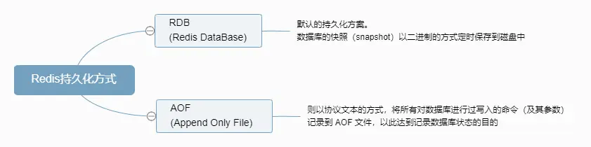 Redis持久化方式
