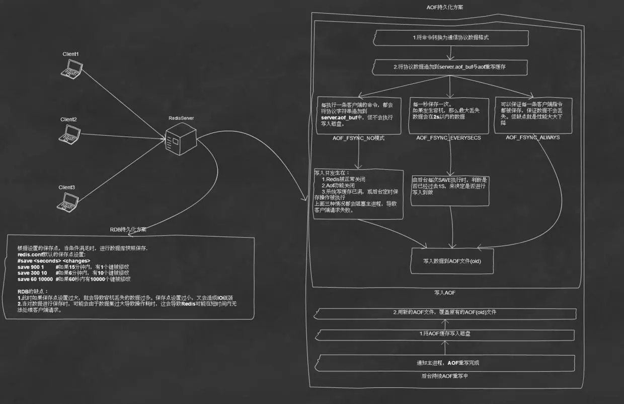 server端持久化的部分操作