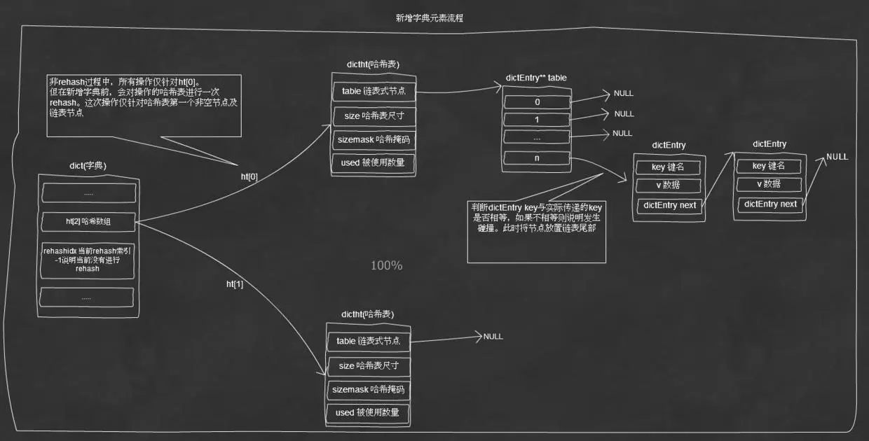 新增字典元素图解