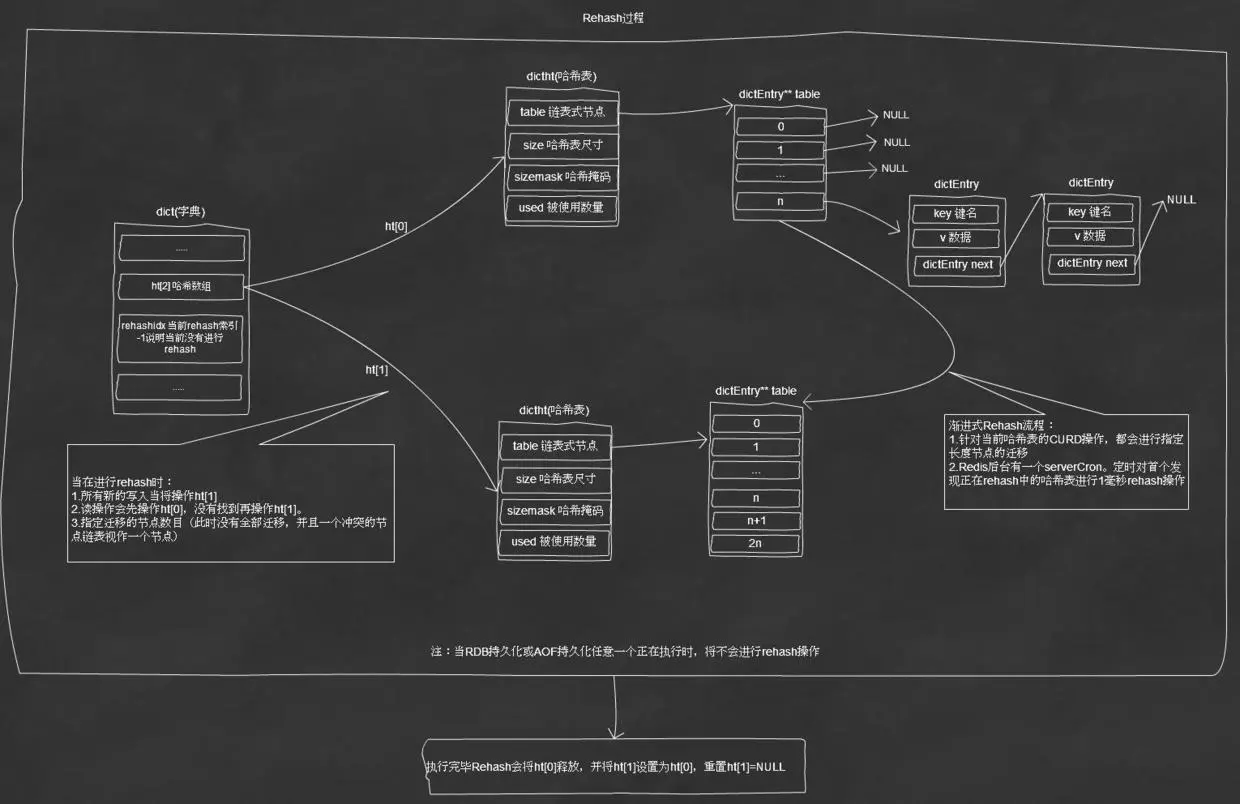 Rehash执行流程