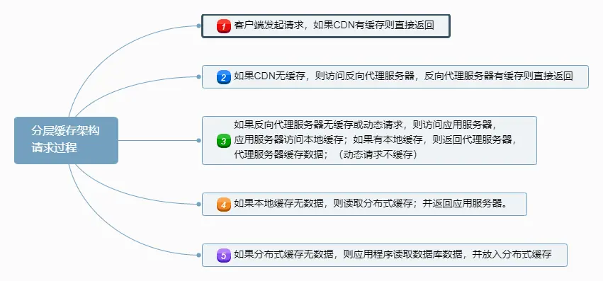 分层缓存架构请求过程