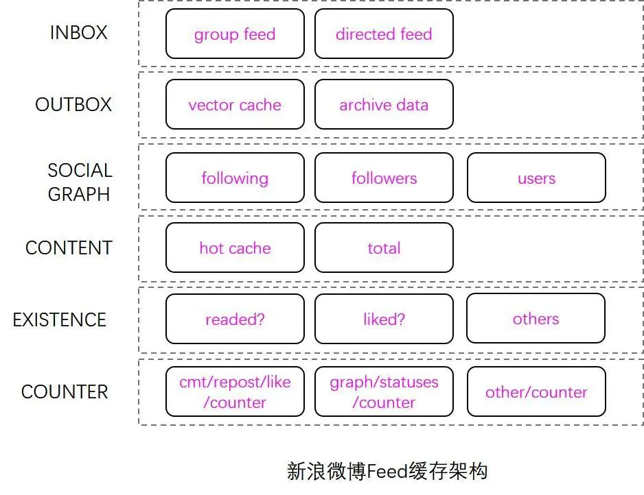 Feed缓存架构