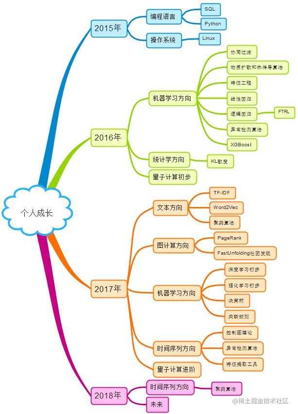 腾讯专家 Aiops 从0 到1 我的学习之路 掘金