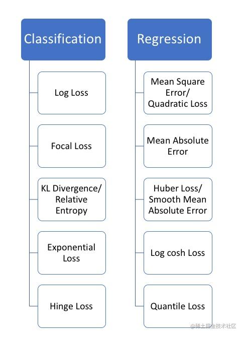 5 Regression loss functions that machine learning practitioners must ...