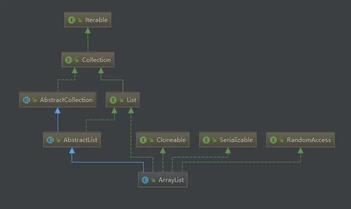 ArrayList继承图