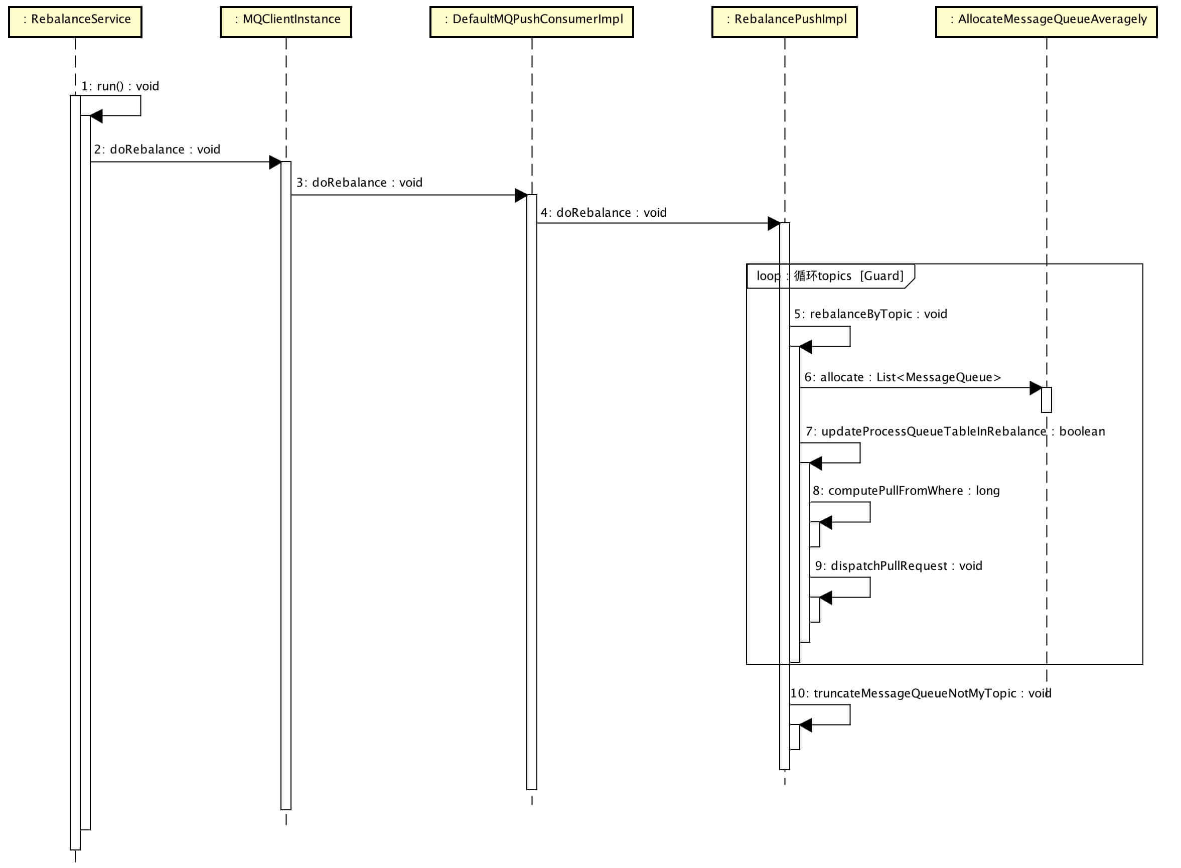 RebalanceService&PushConsumer分配队列