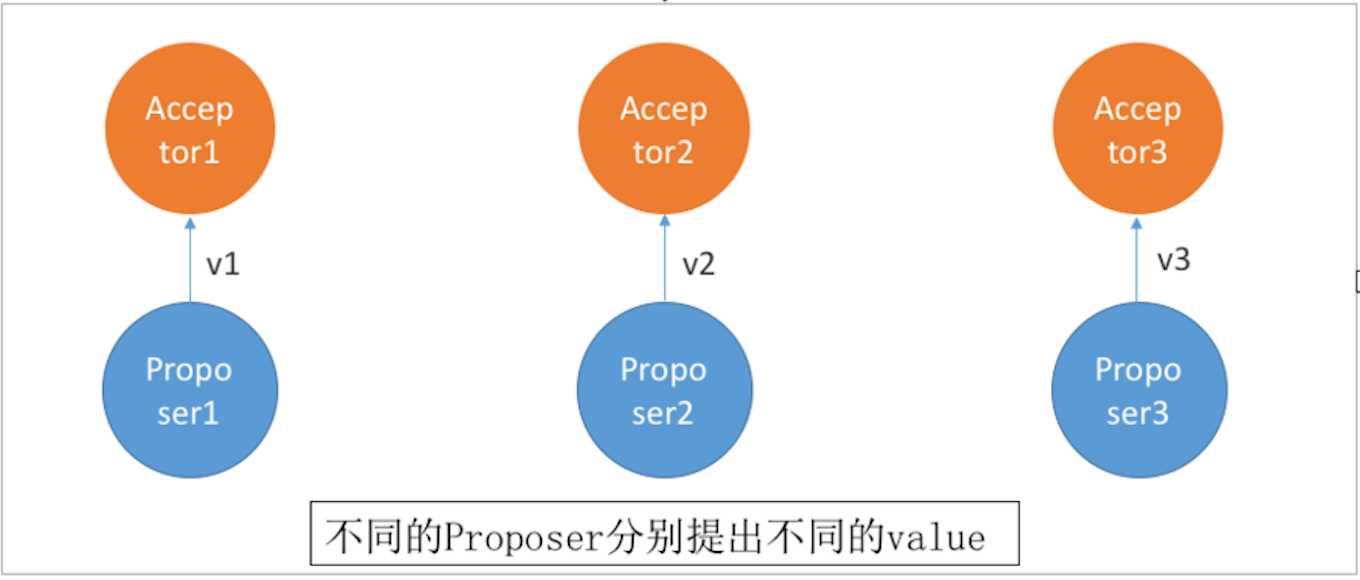 Acceptor接受不同value
