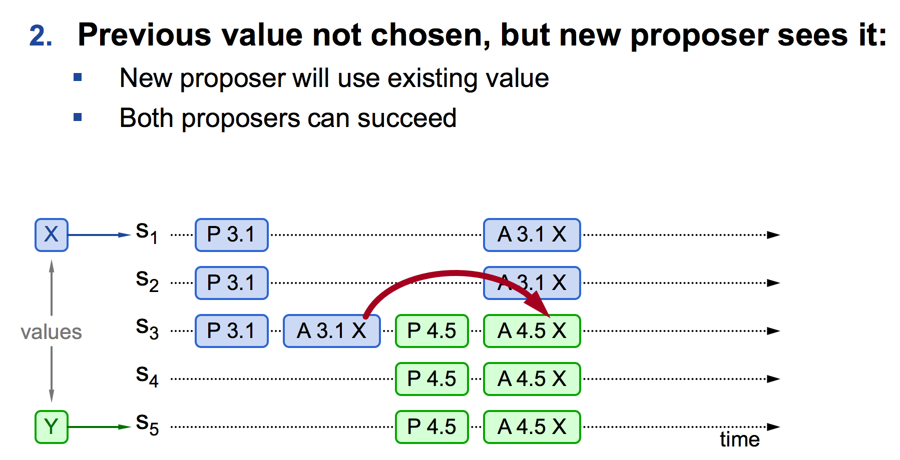 proposer学习到新的value