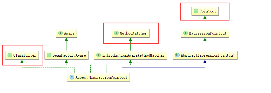 AspectJExpressionPointcut