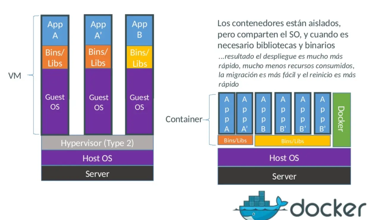 虚拟机是物理资源层面的隔离，容器是应用层面的隔离
