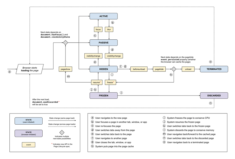 page-lifecycle-api-state-event-flow.png | center | 747x505