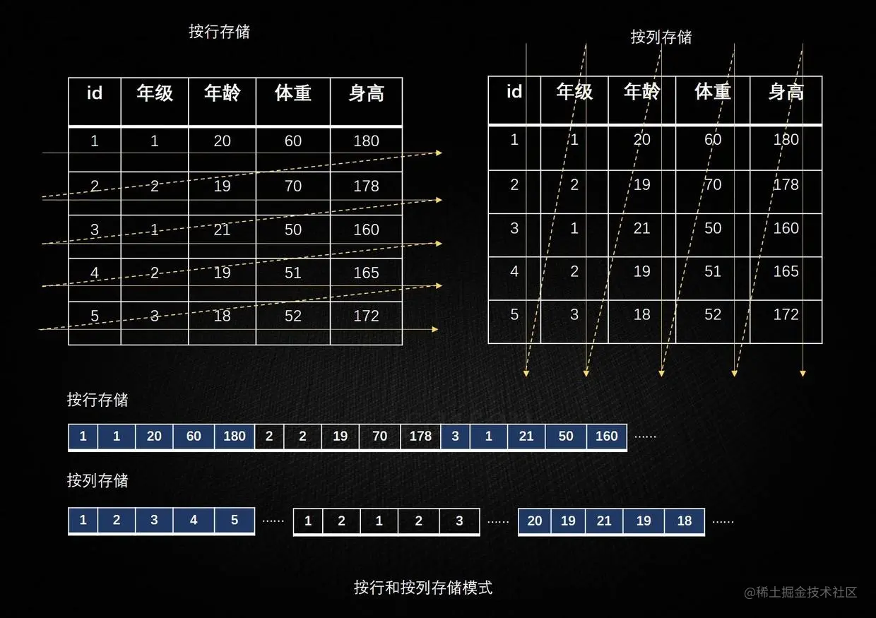 按行存储和按列存储模式