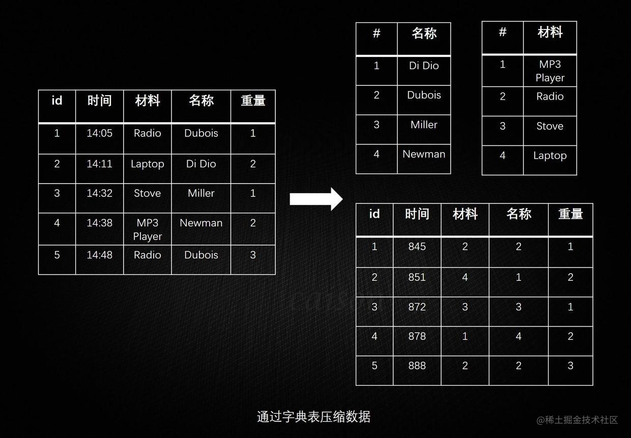 通过字典表压缩数据