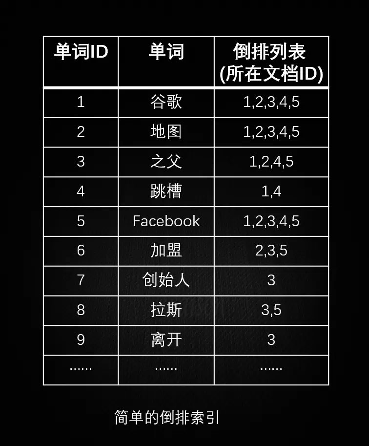 简单的倒排索引