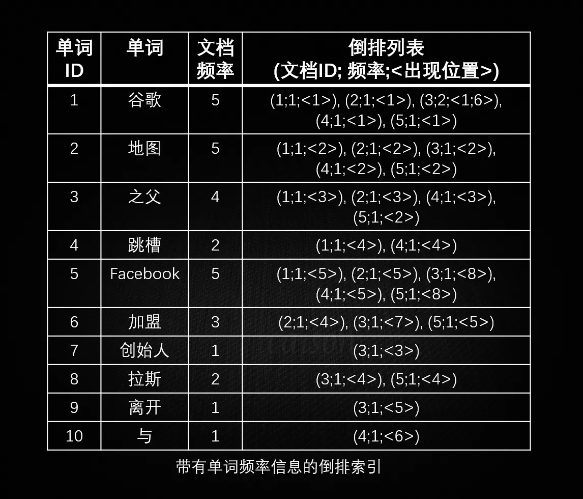 带有单词频率信息的倒排索