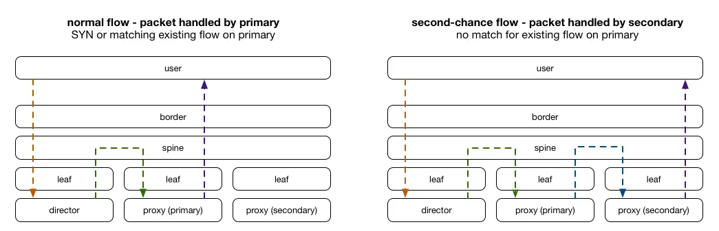 GLB "second chance" packet flow