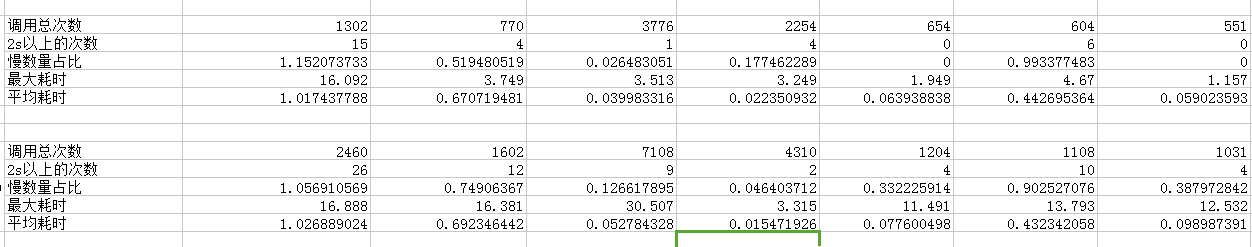 分析nginx日志统计接口情况