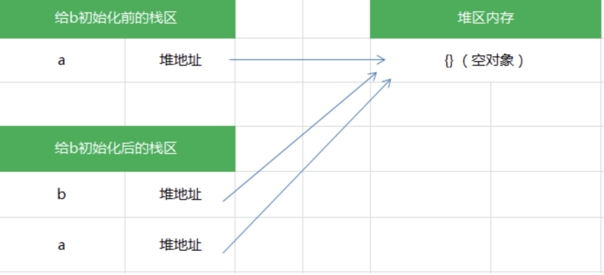 引用类型赋值操作