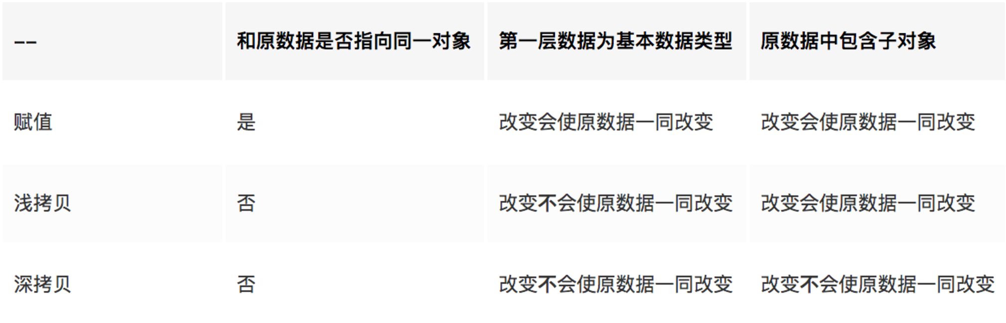 引用类型的赋值操作、浅拷贝深拷贝对比