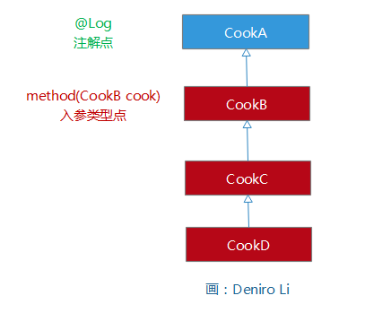注解点高于入参类型点
