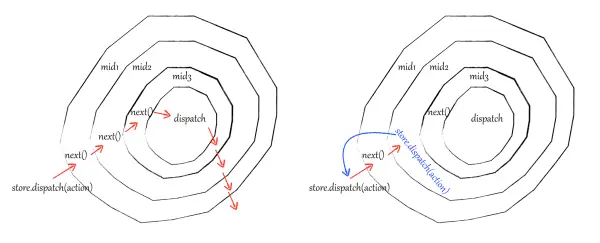 中间件使用 store.dispatch