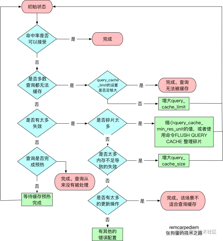 查询缓存判断流程图