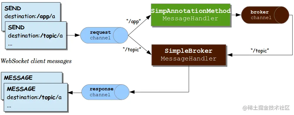 WebSocket的故事（二）——Spring中如何利