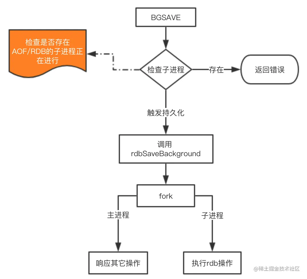 一文看懂Redis的持久化原理持久化的配置工作原理从持