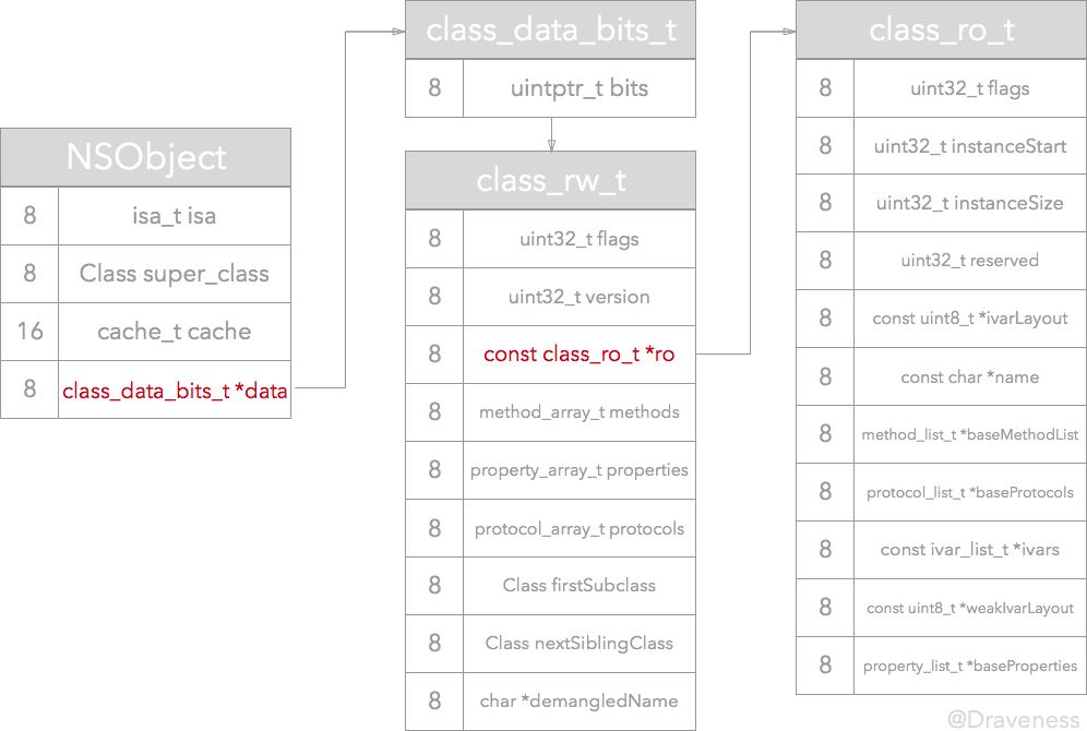 objc_class类结构图