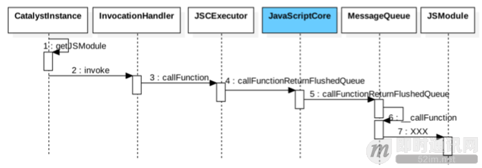 最火移动端跨平台方案盘点：React Native、weex、Flutter_5.png
