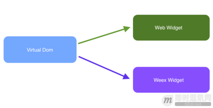 最火移动端跨平台方案盘点：React Native、weex、Flutter_2.png