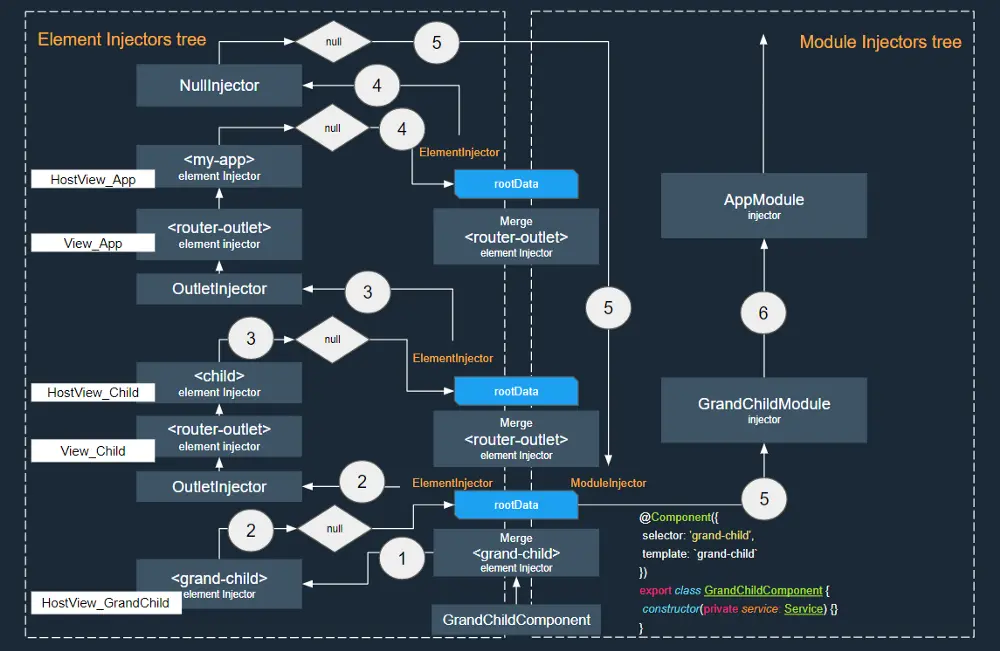 injector with lazy loading