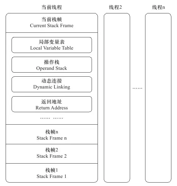 栈帧的概念结构