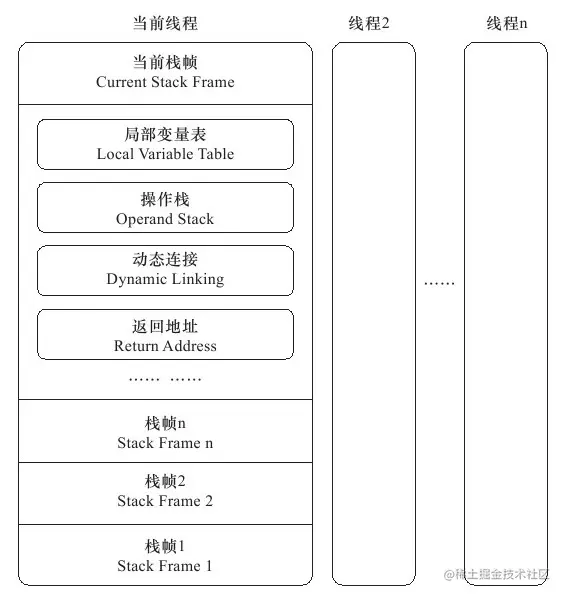 JVM–运行时栈帧结构简介