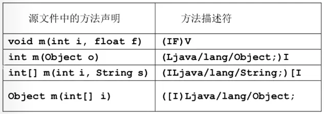 方法对应的描述符