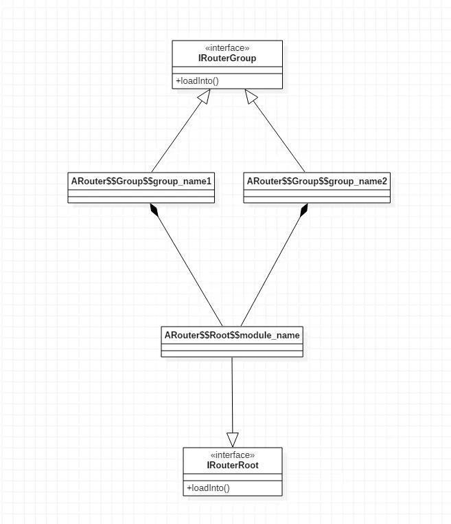 IRouteRoot 与 IRootGroup 之间的依赖关系.png