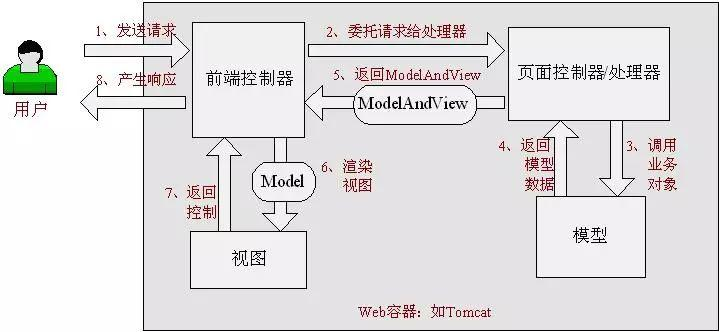Java Web前端到后台常用框架介绍