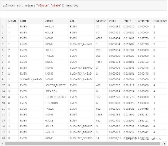 马尔科夫决策过程输出