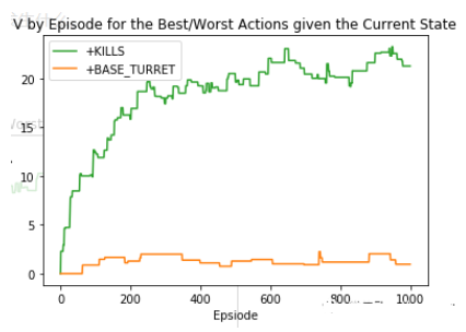 如果我们积极评价动作“+KILLS”的输出