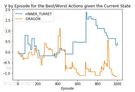 随机化玩家奖励后的输出