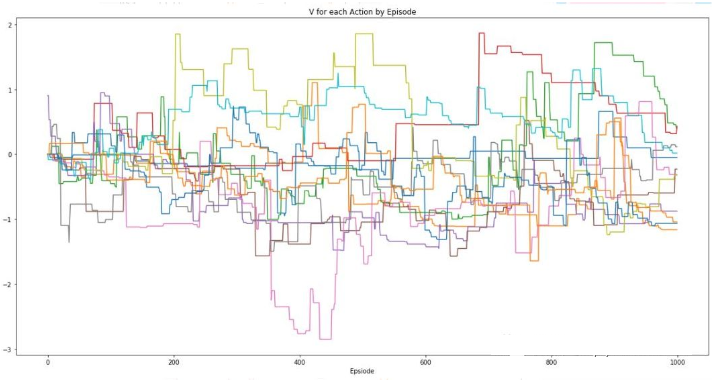 随机化玩家所有动作的奖励后所获得的输出
