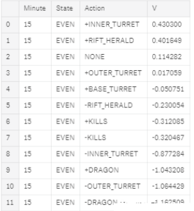 最终输出,显示给定当前金币差值状态和分钟的每个动作的值