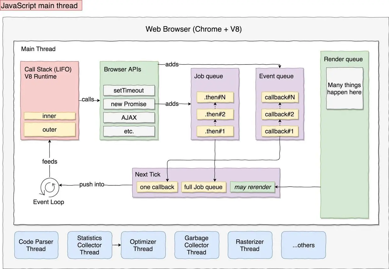 JavaScript 主线程