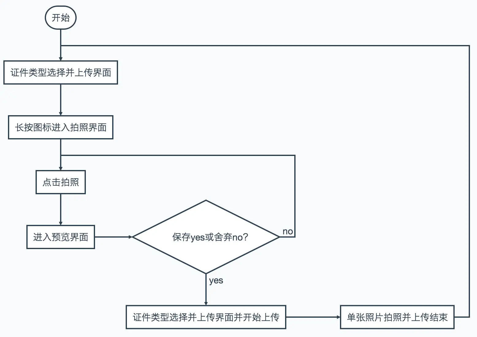 不知道为何，掘金上的 Markdown 无法显示 flow 流程图 :笑哭: