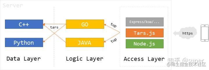 Tars. Js 2.0, the non-invasive development framework of Tencent Node.js ...
