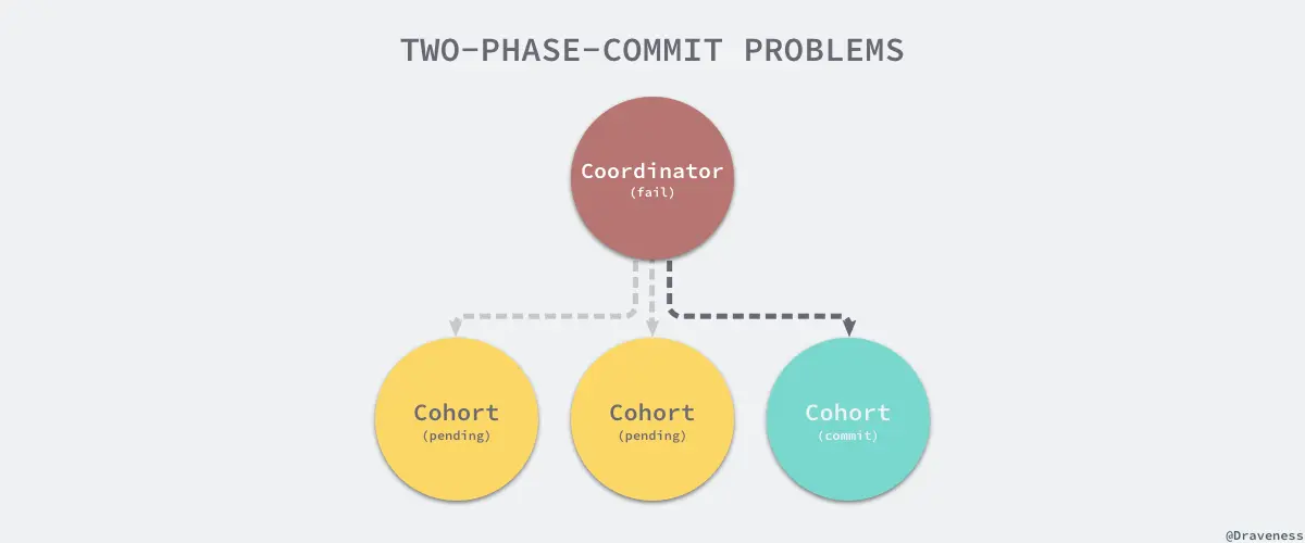 two-phase-commit-problems