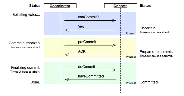 Three-phase_commit_diagra