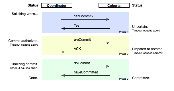 Three-phase_commit_diagra
