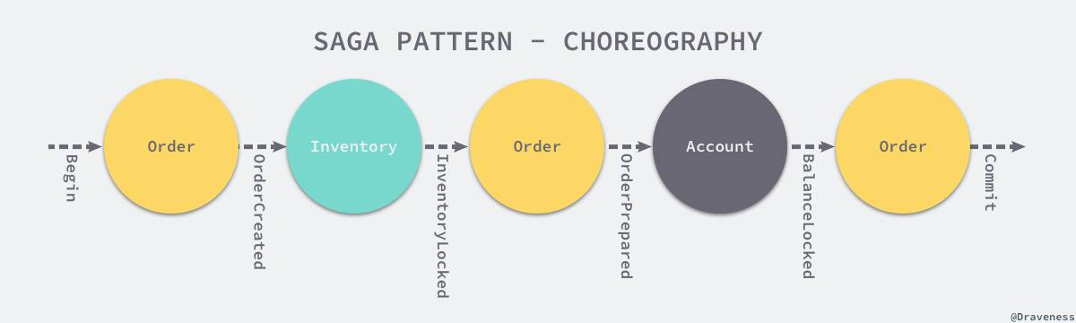 saga-pattern-choreography