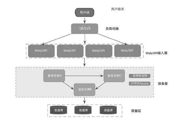 大型网站架构演进的五大阶段盘点